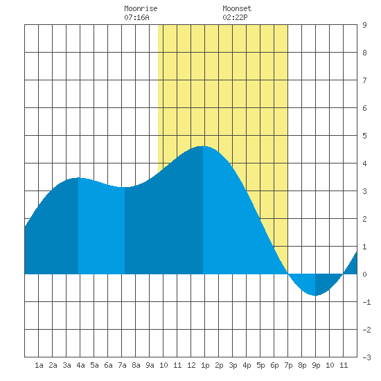 Dutch Harbor tide chart for Sunday, February 7, 2021
