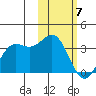 Dutch Harbor tide chart for Sunday, February 7, 2021