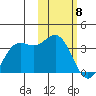 Dutch Harbor tide chart for Monday, February 8, 2021