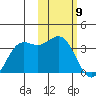 Dutch Harbor tide chart for Tuesday, February 9, 2021