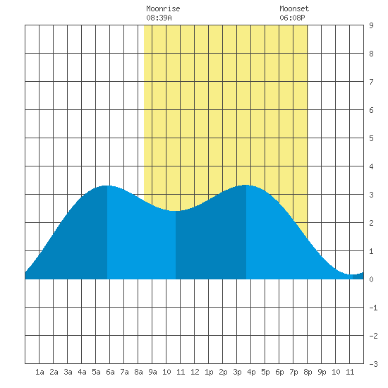 Dutch Harbor tide chart for Thursday, March 11, 2021