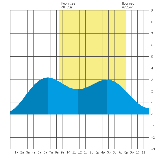 Dutch Harbor tide chart for Friday, March 12, 2021