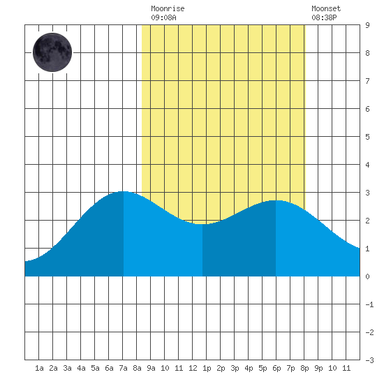 Dutch Harbor tide chart for Saturday, March 13, 2021