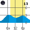 Dutch Harbor tide chart for Saturday, March 13, 2021