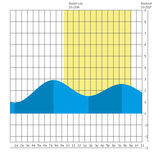 Dutch Harbor tide chart for Sunday, March 14, 2021
