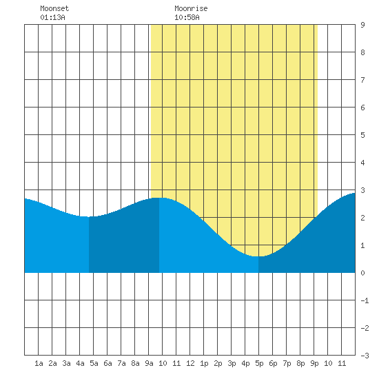 Dutch Harbor tide chart for Wednesday, March 17, 2021