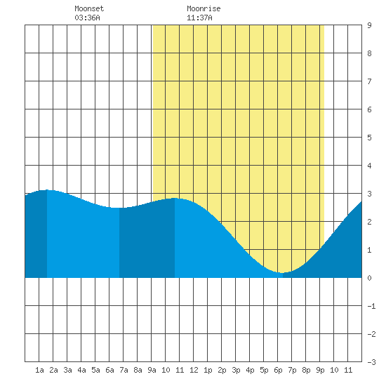 Dutch Harbor tide chart for Friday, March 19, 2021
