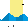 Dutch Harbor tide chart for Monday, March 1, 2021