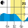 Dutch Harbor tide chart for Sunday, March 21, 2021