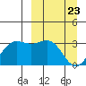 Dutch Harbor tide chart for Tuesday, March 23, 2021