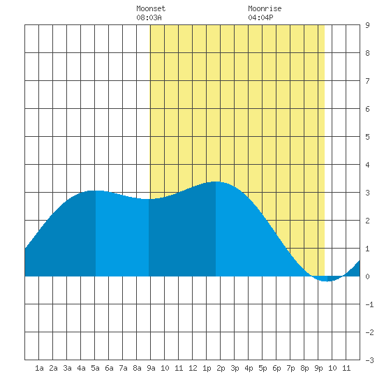 Dutch Harbor tide chart for Wednesday, March 24, 2021