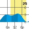 Dutch Harbor tide chart for Thursday, March 25, 2021