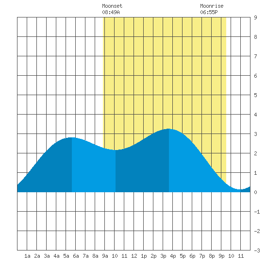 Dutch Harbor tide chart for Friday, March 26, 2021