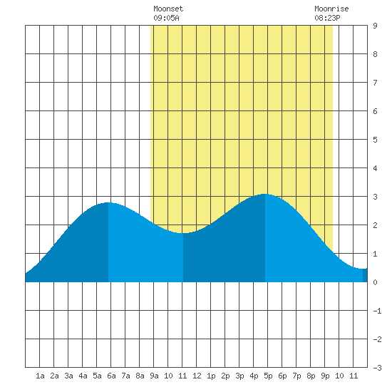 Dutch Harbor tide chart for Saturday, March 27, 2021