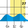 Dutch Harbor tide chart for Saturday, March 27, 2021
