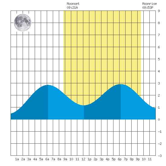 Dutch Harbor tide chart for Sunday, March 28, 2021
