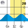 Dutch Harbor tide chart for Sunday, March 28, 2021