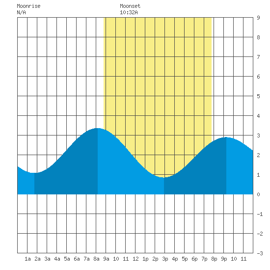 Dutch Harbor tide chart for Tuesday, March 2, 2021