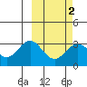 Dutch Harbor tide chart for Tuesday, March 2, 2021