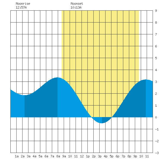 Dutch Harbor tide chart for Wednesday, March 31, 2021
