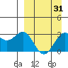 Dutch Harbor tide chart for Wednesday, March 31, 2021