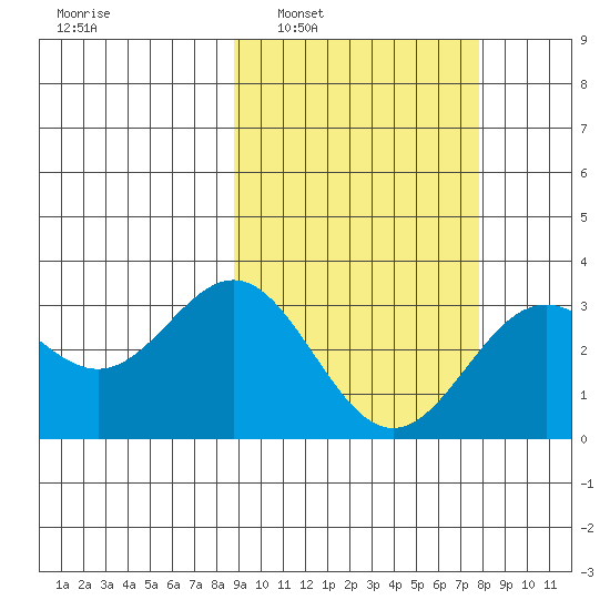 Dutch Harbor tide chart for Wednesday, March 3, 2021