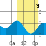 Dutch Harbor tide chart for Wednesday, March 3, 2021