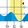 Dutch Harbor tide chart for Thursday, March 4, 2021