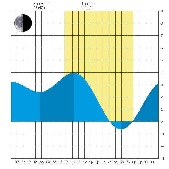 Dutch Harbor tide chart for Friday, March 5, 2021