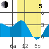Dutch Harbor tide chart for Friday, March 5, 2021