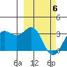 Dutch Harbor tide chart for Saturday, March 6, 2021