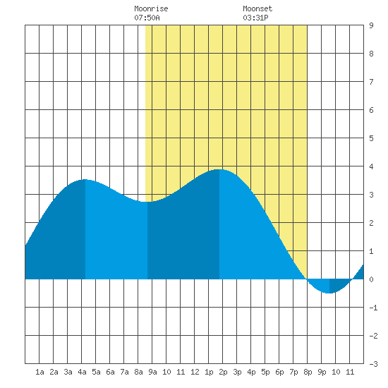 Dutch Harbor tide chart for Tuesday, March 9, 2021