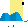Dutch Harbor tide chart for Tuesday, March 9, 2021