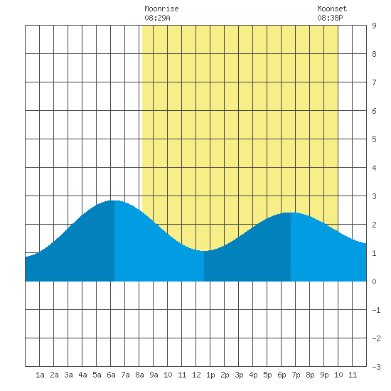 Dutch Harbor tide chart for Saturday, April 10, 2021