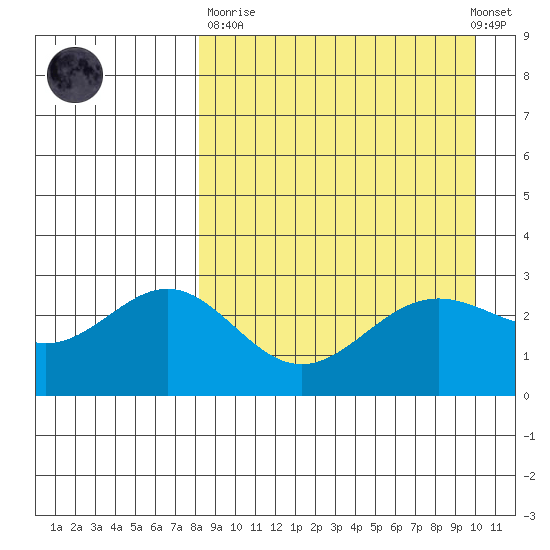Dutch Harbor tide chart for Sunday, April 11, 2021