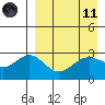 Dutch Harbor tide chart for Sunday, April 11, 2021