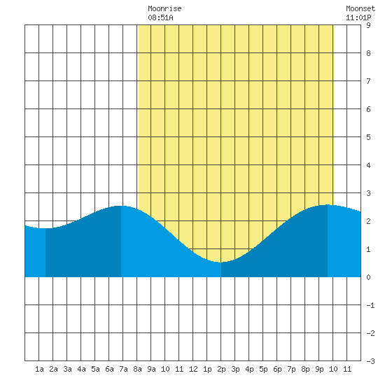 Dutch Harbor tide chart for Monday, April 12, 2021