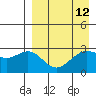 Dutch Harbor tide chart for Monday, April 12, 2021