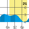 Dutch Harbor tide chart for Wednesday, April 21, 2021