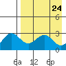 Dutch Harbor tide chart for Saturday, April 24, 2021