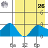 Dutch Harbor tide chart for Monday, April 26, 2021