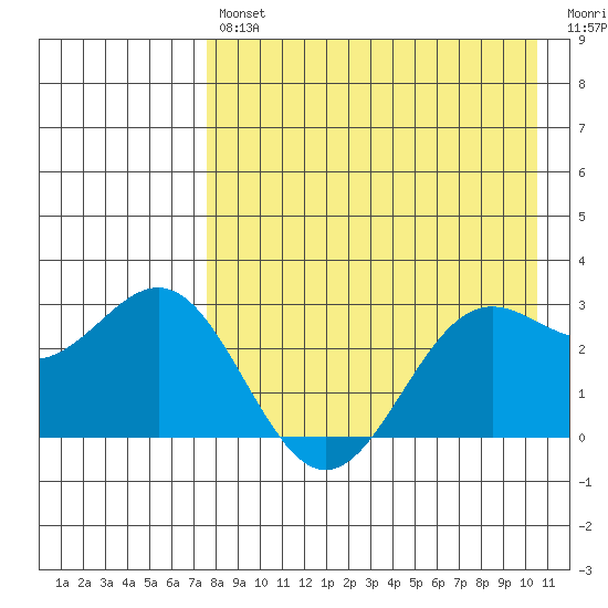 Dutch Harbor tide chart for Tuesday, April 27, 2021