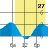 Dutch Harbor tide chart for Tuesday, April 27, 2021