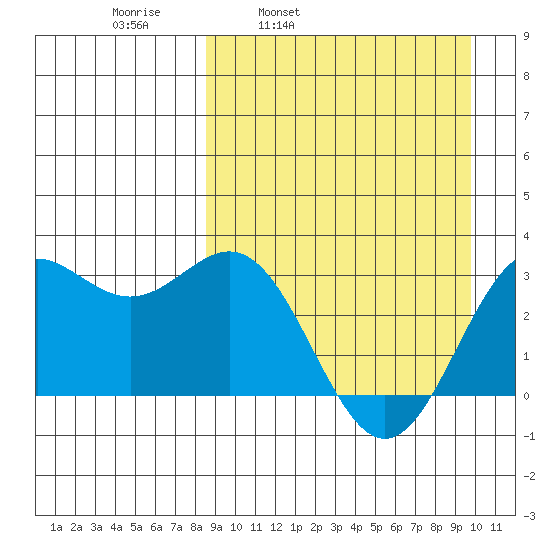 Dutch Harbor tide chart for Friday, April 2, 2021