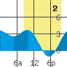 Dutch Harbor tide chart for Friday, April 2, 2021