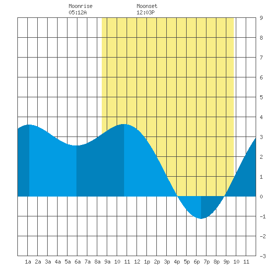 Dutch Harbor tide chart for Saturday, April 3, 2021