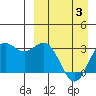 Dutch Harbor tide chart for Saturday, April 3, 2021