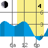Dutch Harbor tide chart for Sunday, April 4, 2021