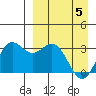 Dutch Harbor tide chart for Monday, April 5, 2021