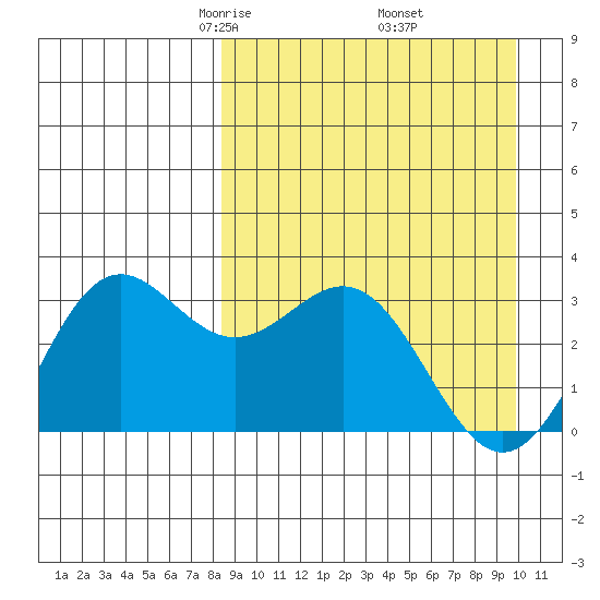 Dutch Harbor tide chart for Tuesday, April 6, 2021